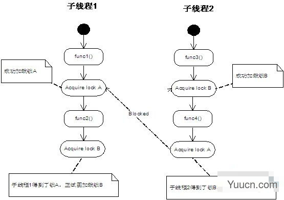 在Linux平台下分析死锁问题的方法