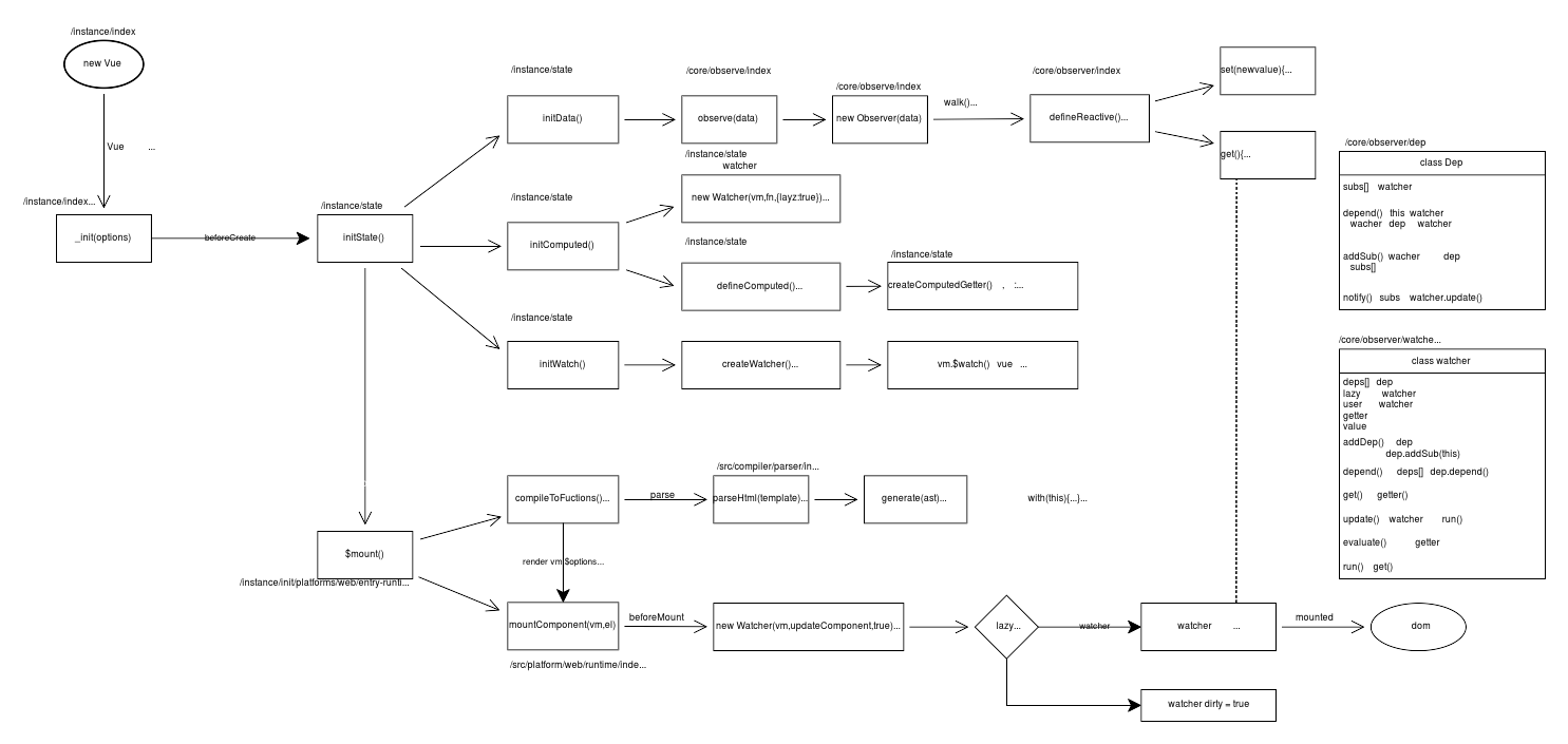 Vue2源码解析-源码调试与核心流程梳理图解