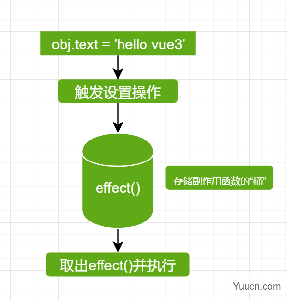 Vue3响应式系统实现原理（一）