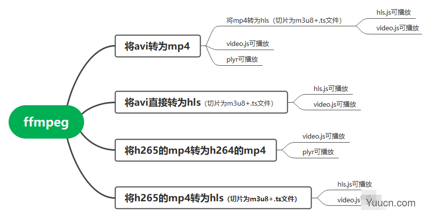 使用ffmpeg把mp4与m3u8相互转换的操作