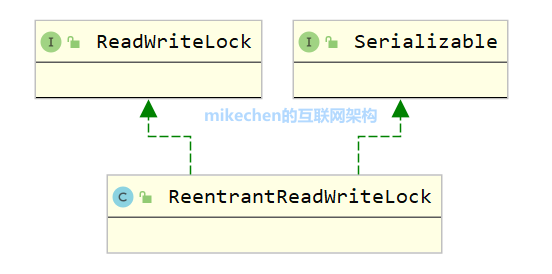 Java 读写锁 ReadWriteLock 原理与应用场景详解