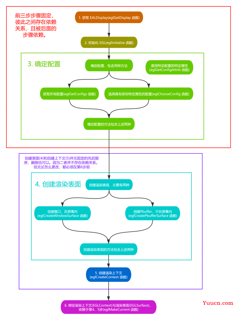 OpenGL ES EGL eglCreatePbufferSurface