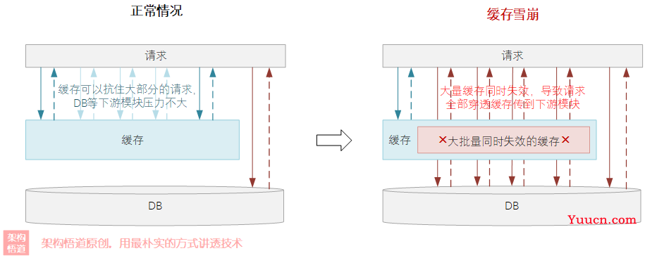 聊一聊安全且正确使用缓存的那些事 —— 关于缓存可靠性、关乎数据一致性