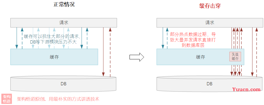 聊一聊安全且正确使用缓存的那些事 —— 关于缓存可靠性、关乎数据一致性