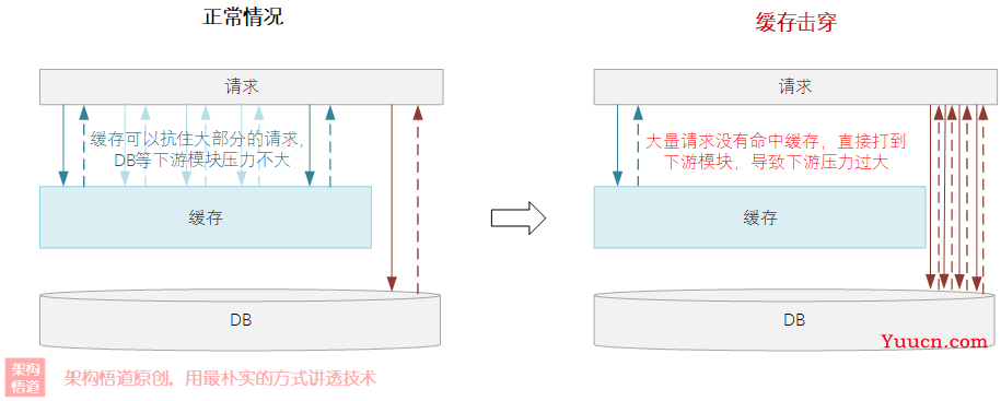 聊一聊安全且正确使用缓存的那些事 —— 关于缓存可靠性、关乎数据一致性