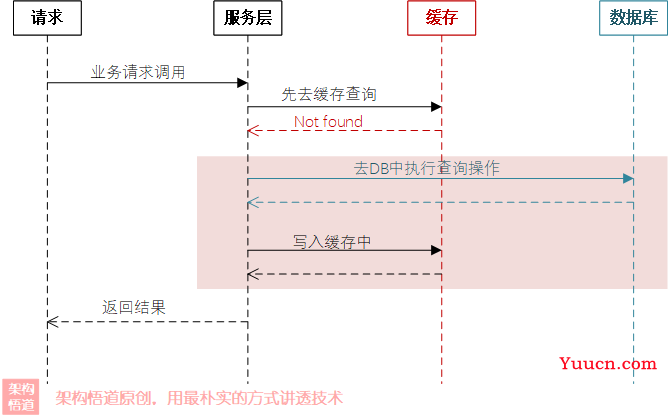 聊一聊安全且正确使用缓存的那些事 —— 关于缓存可靠性、关乎数据一致性