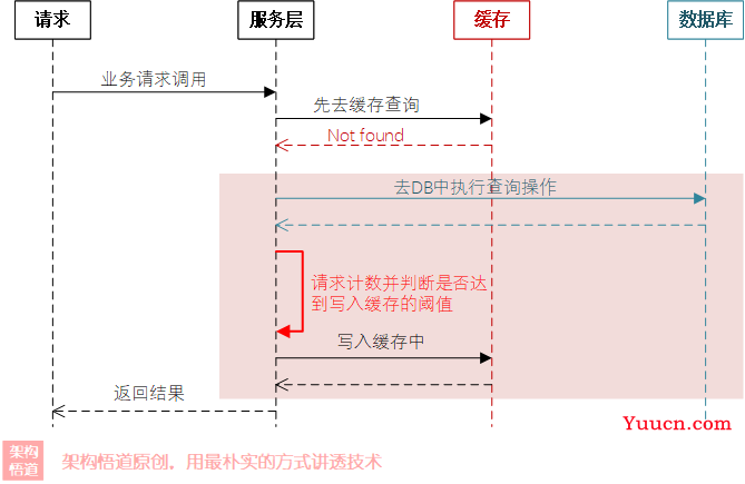 聊一聊安全且正确使用缓存的那些事 —— 关于缓存可靠性、关乎数据一致性