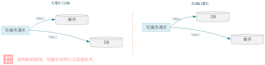 聊一聊安全且正确使用缓存的那些事 —— 关于缓存可靠性、关乎数据一致性