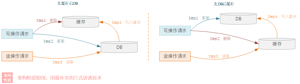 聊一聊安全且正确使用缓存的那些事 —— 关于缓存可靠性、关乎数据一致性