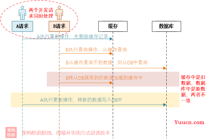 聊一聊安全且正确使用缓存的那些事 —— 关于缓存可靠性、关乎数据一致性