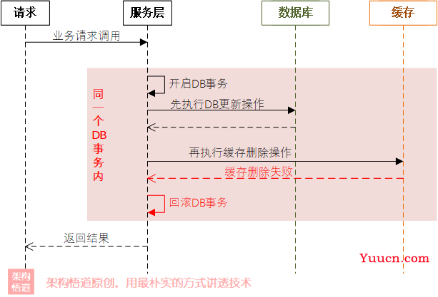 聊一聊安全且正确使用缓存的那些事 —— 关于缓存可靠性、关乎数据一致性