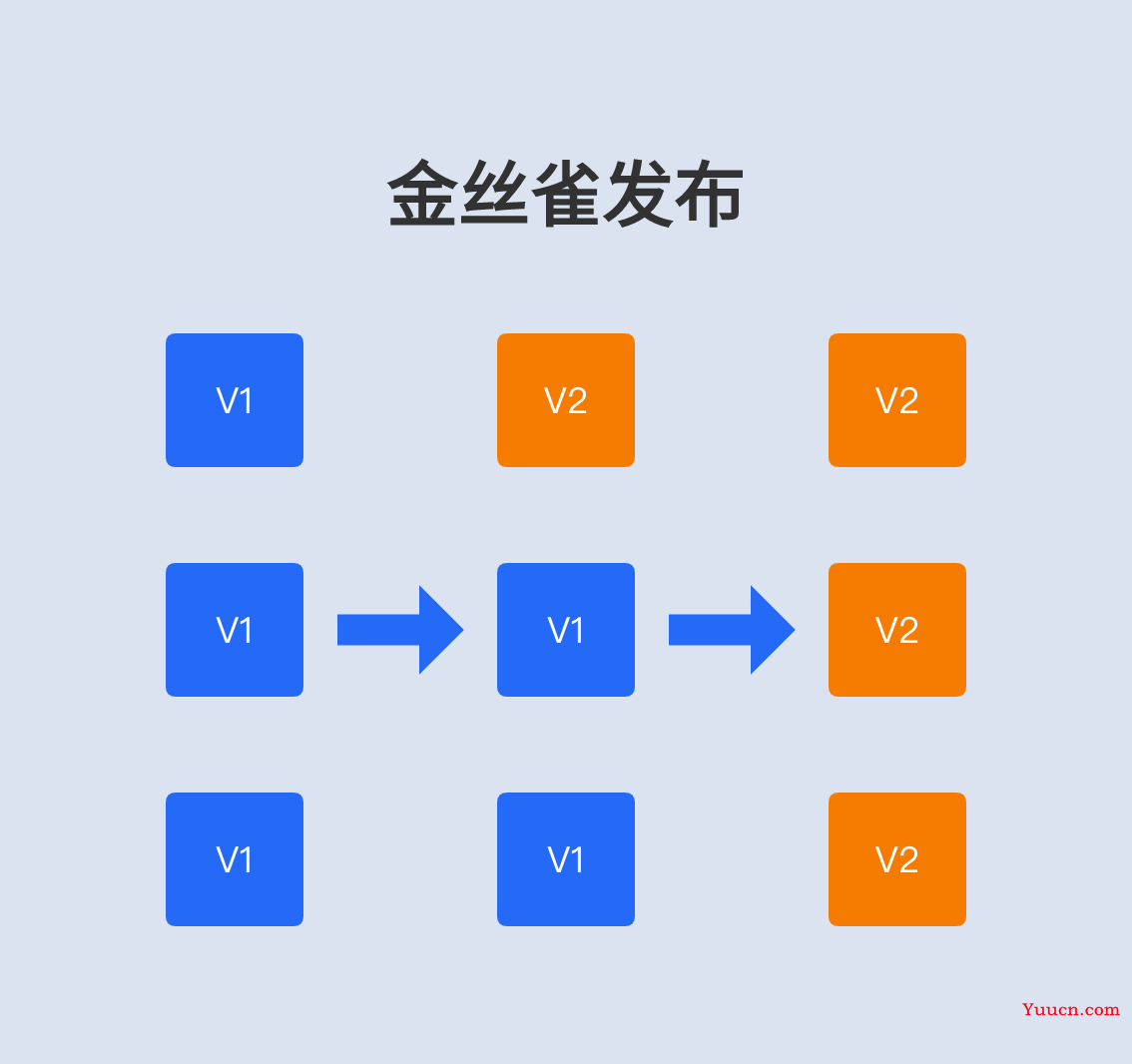 自从用了灰度发布，睡觉真香！