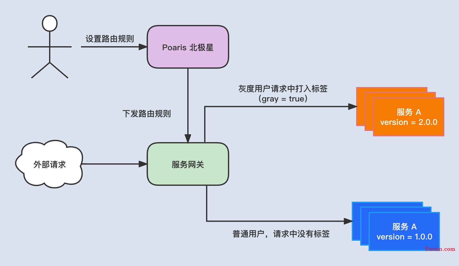 自从用了灰度发布，睡觉真香！