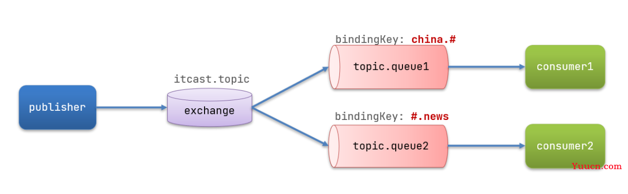 RabbitMQ