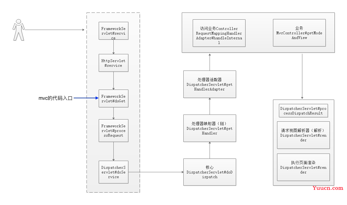 爱上源码，重学Spring MVC深入