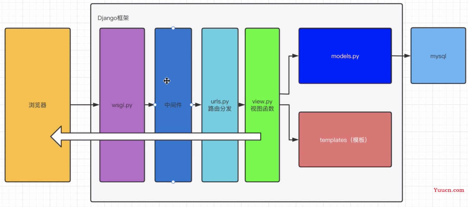 django中间件以及自定义中间件