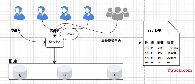 数据库平滑扩容方案剖析