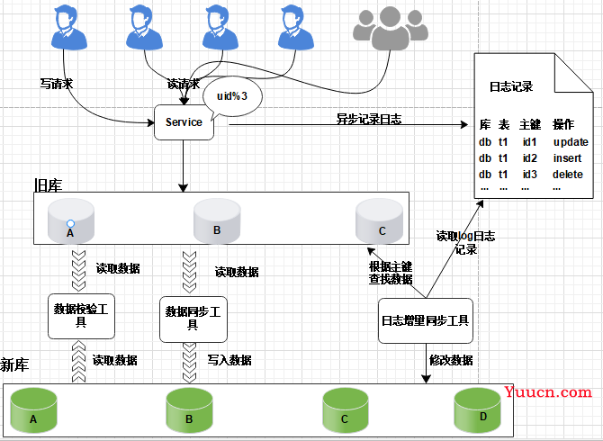 数据库平滑扩容方案剖析