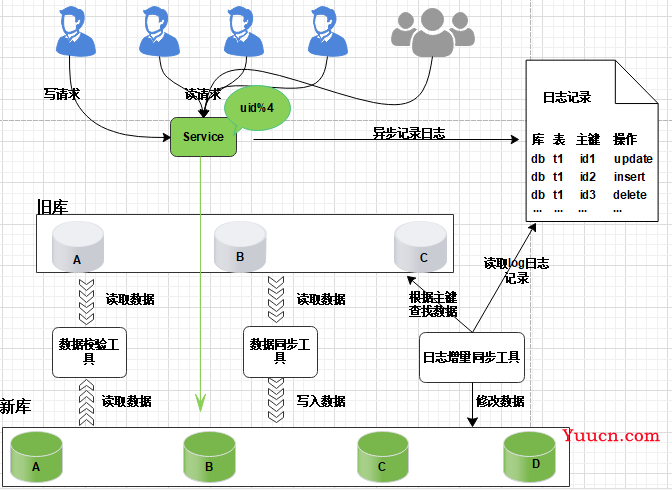 数据库平滑扩容方案剖析