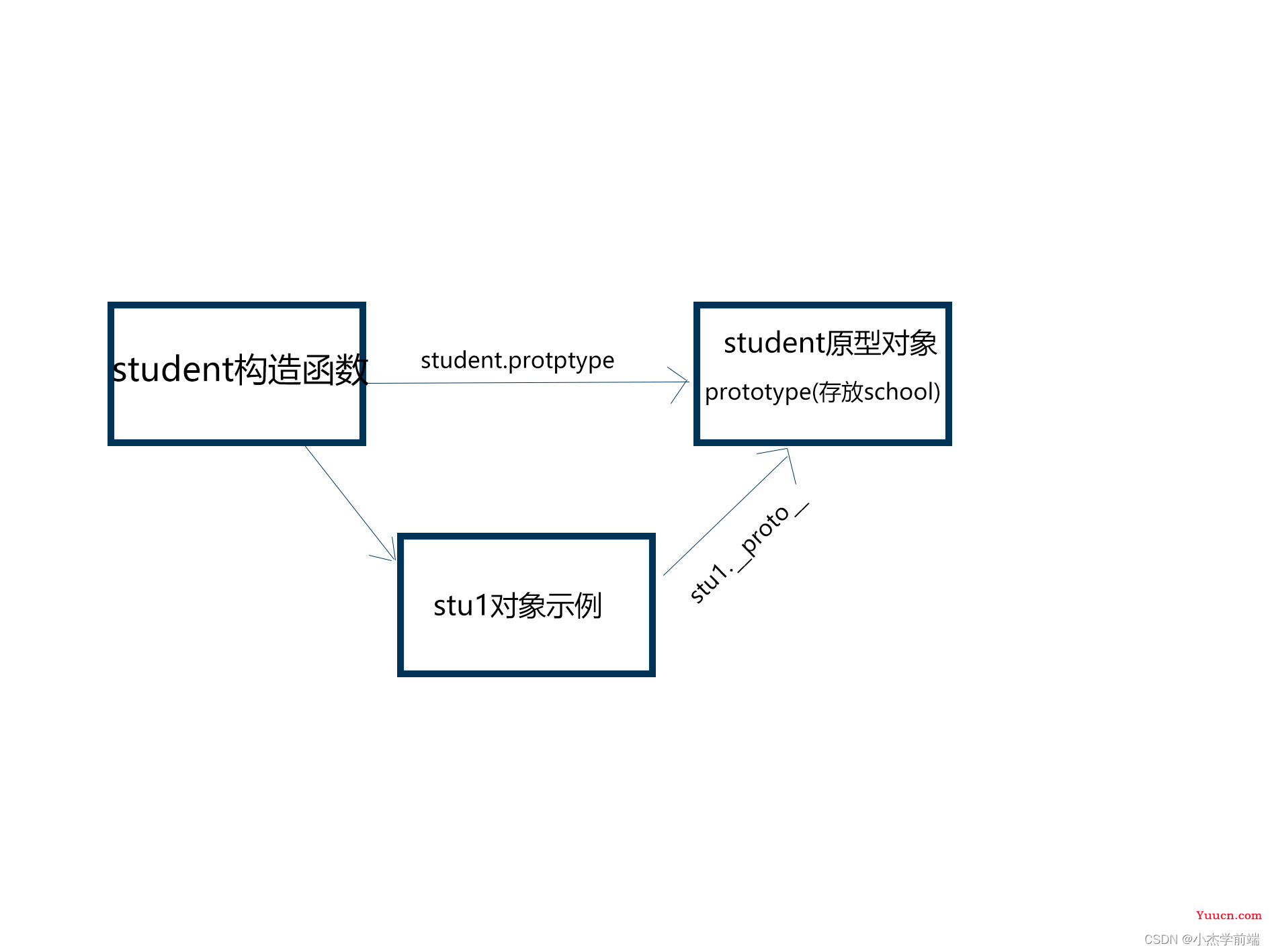 一文搞懂JavaScript中原型与原型链