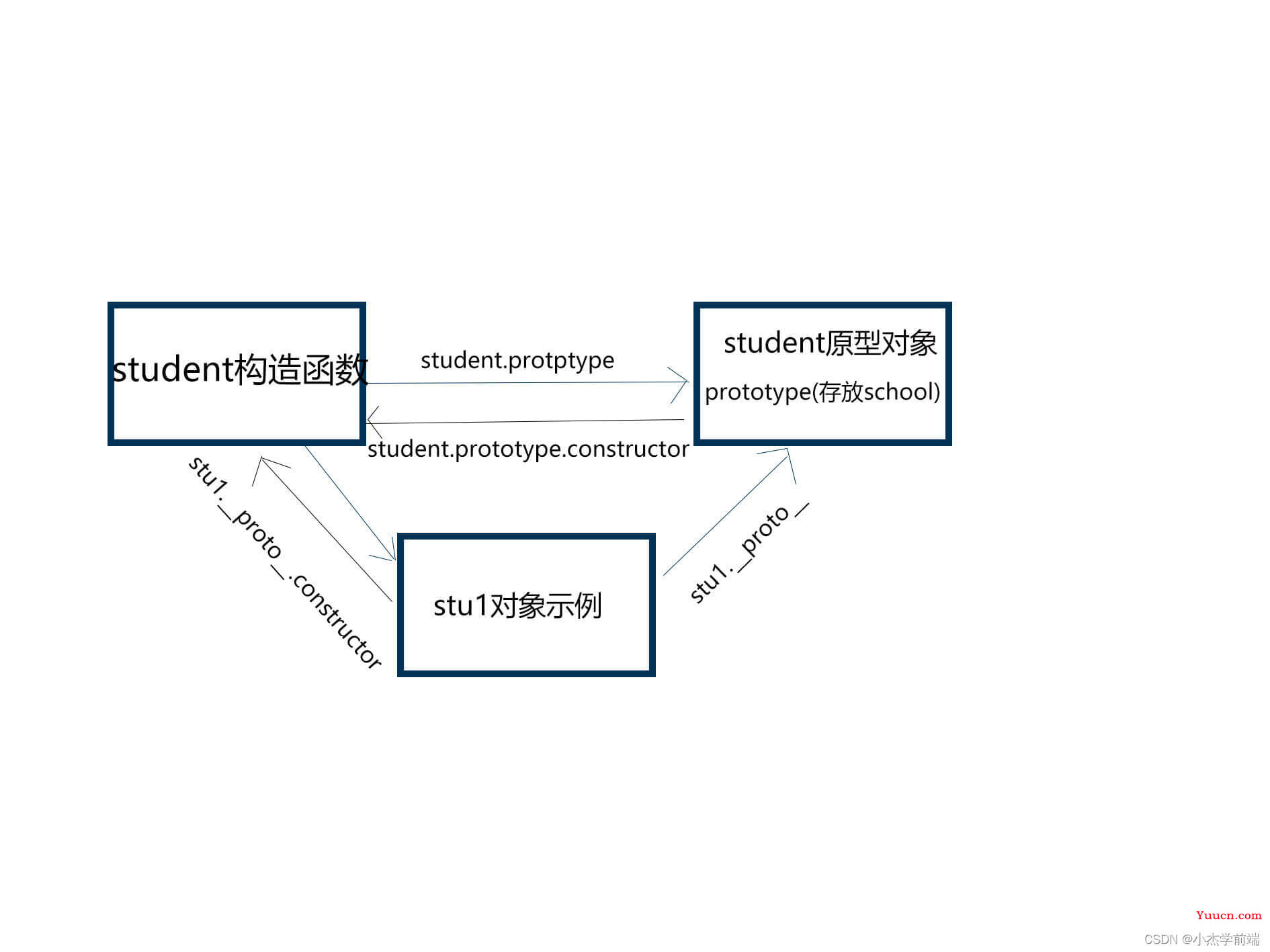 一文搞懂JavaScript中原型与原型链