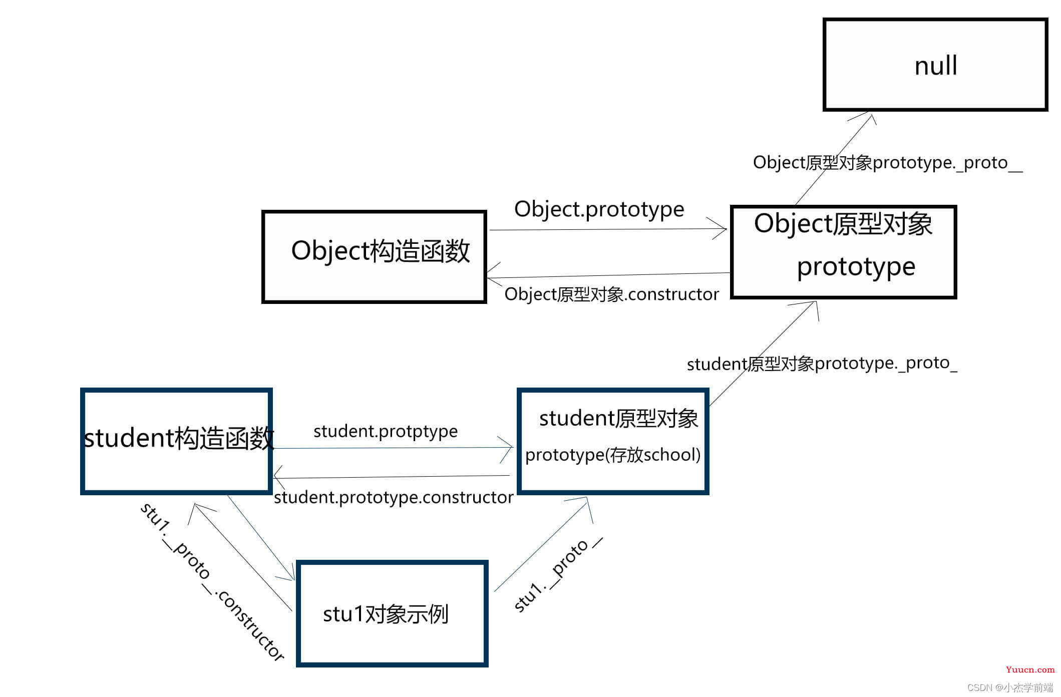 一文搞懂JavaScript中原型与原型链