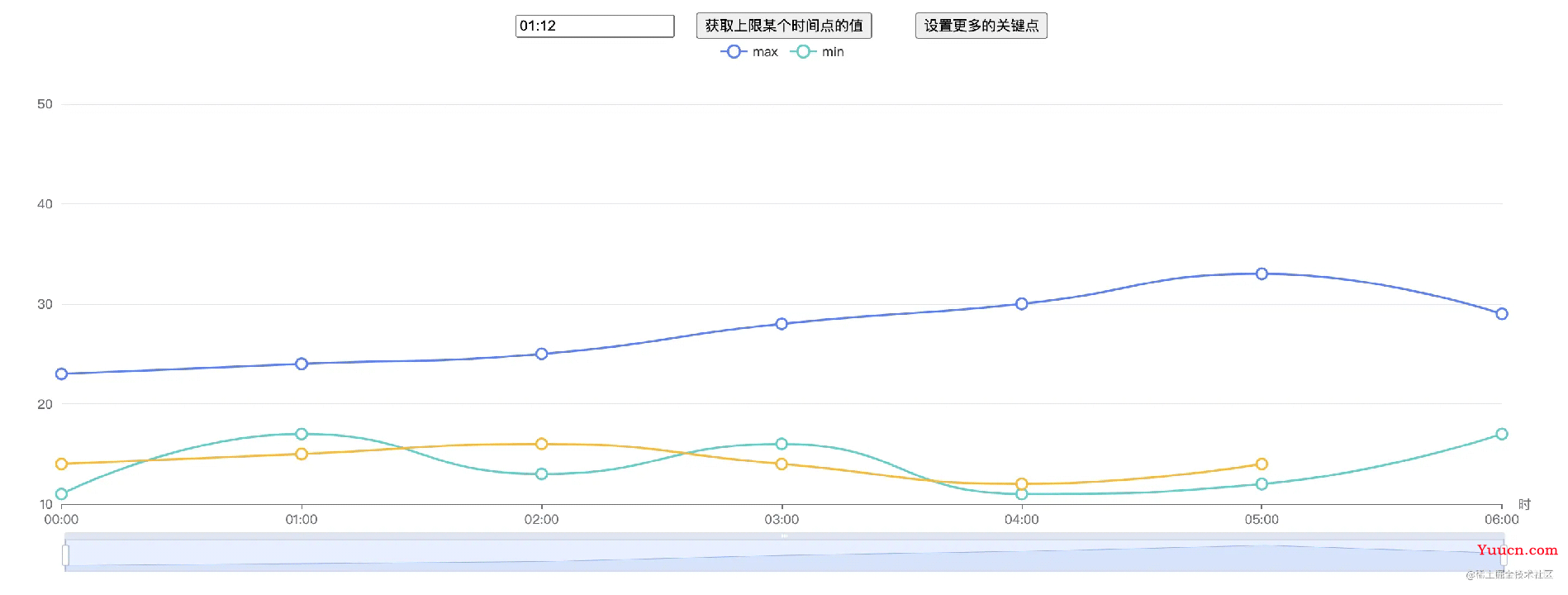 JavaScript获取echart曲线上任意点位的值详解