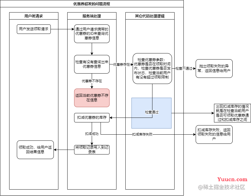 公司新来一个同事，把优惠券系统设计的炉火纯青！