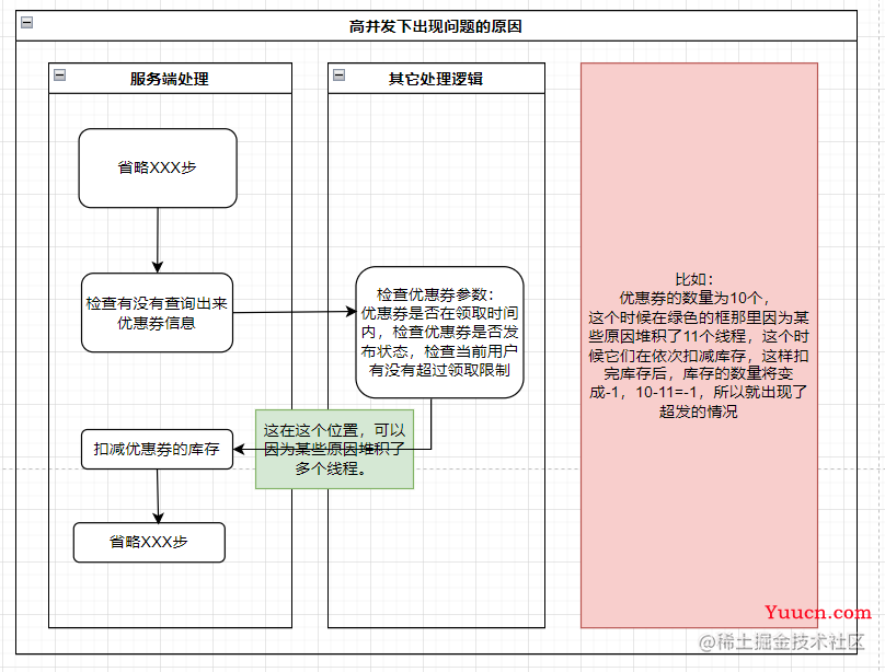 公司新来一个同事，把优惠券系统设计的炉火纯青！