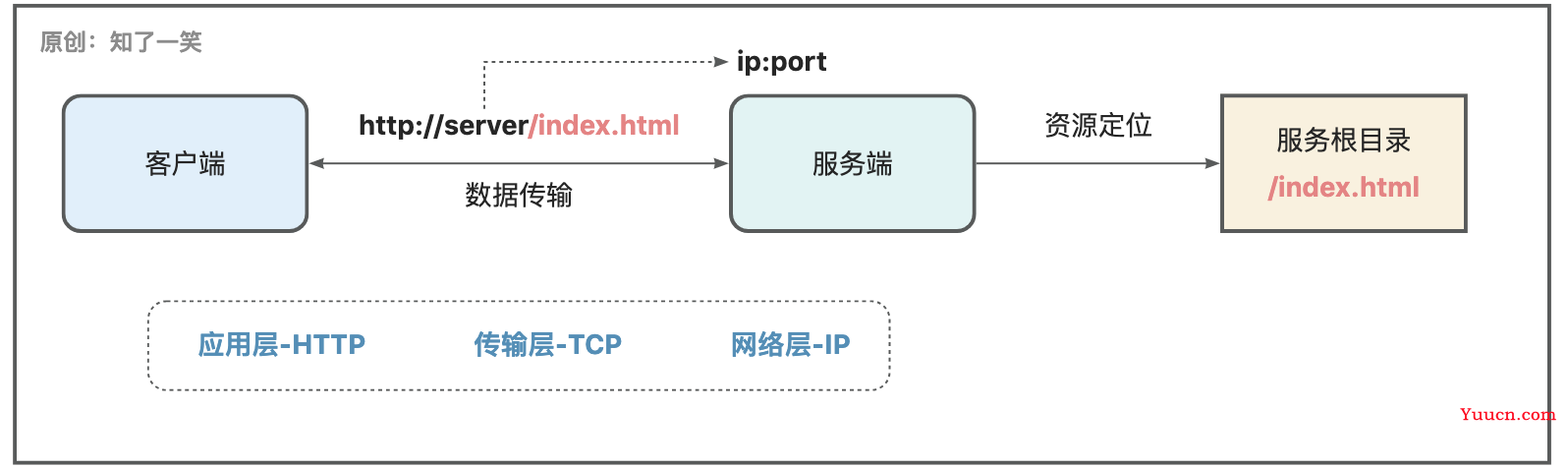 网络编程与通信原理