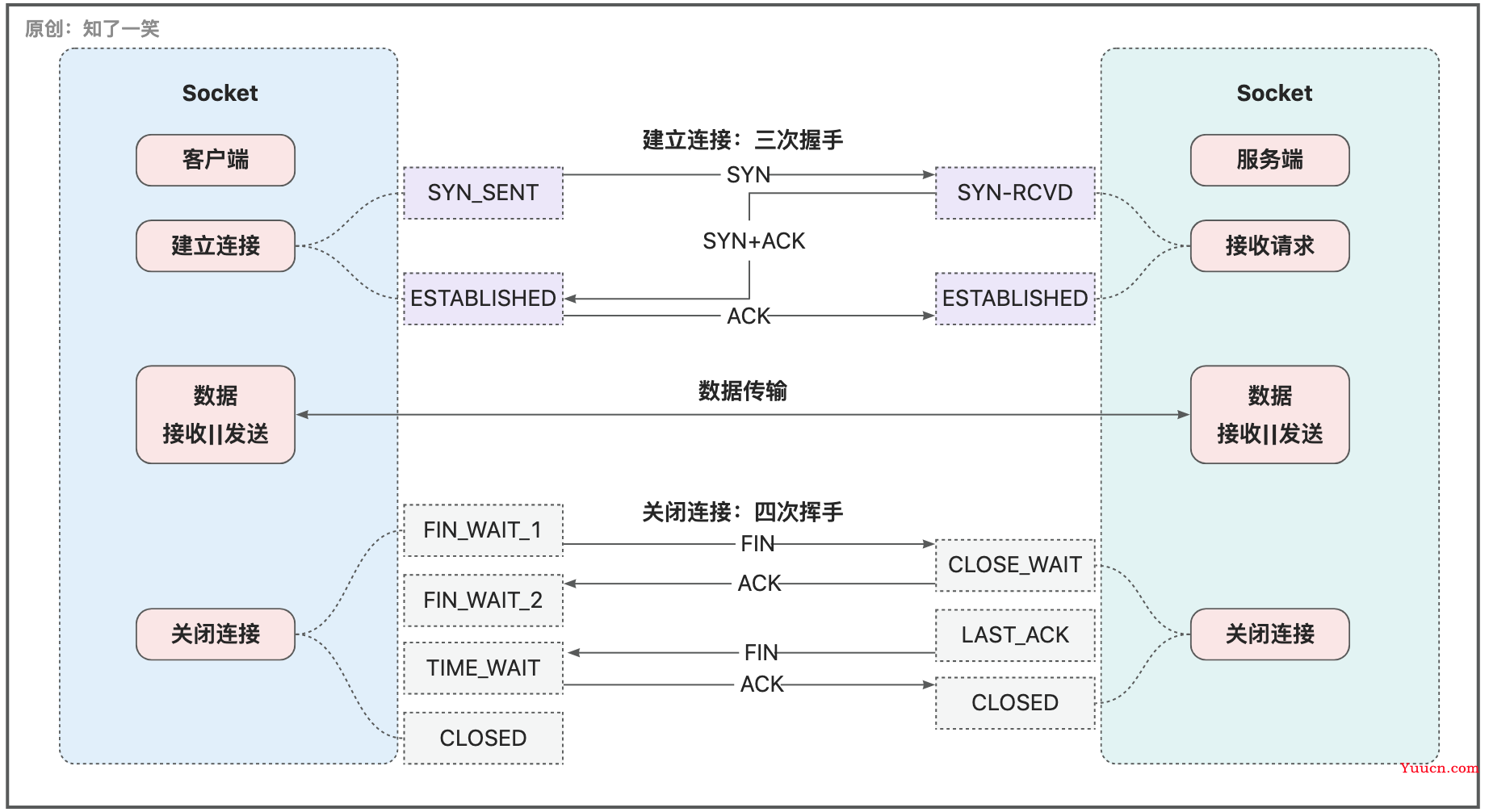 网络编程与通信原理