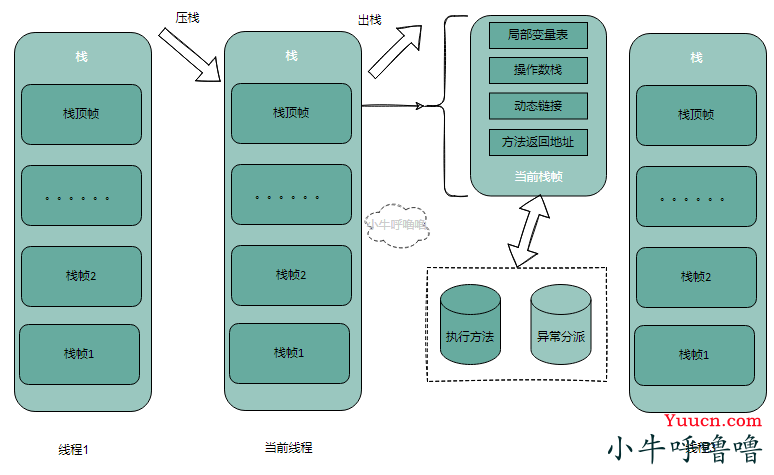 Java内存区域有哪些构成？