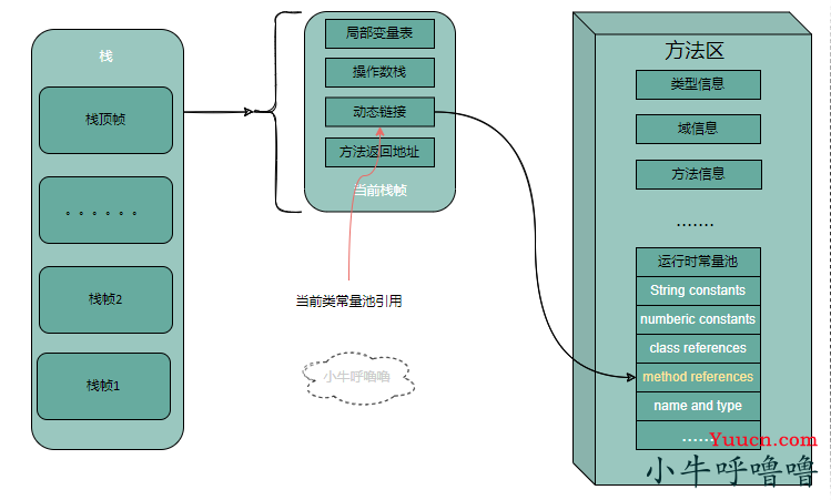 Java内存区域有哪些构成？