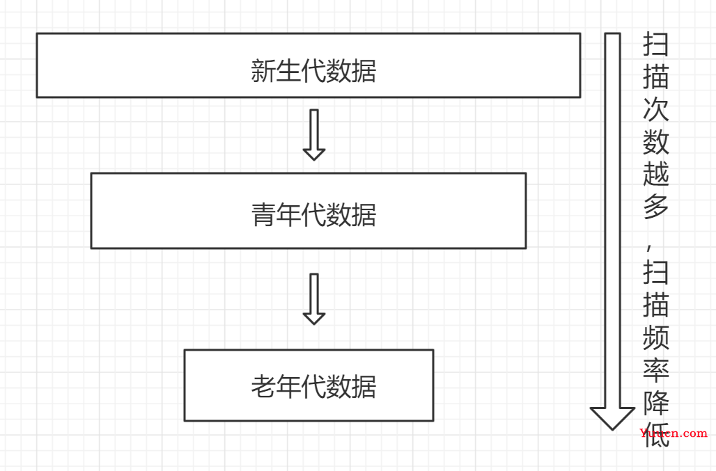 垃圾回收机制