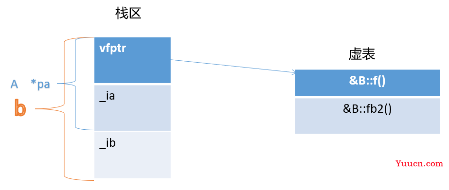 C++Day12 虚拟继承内存布局测试