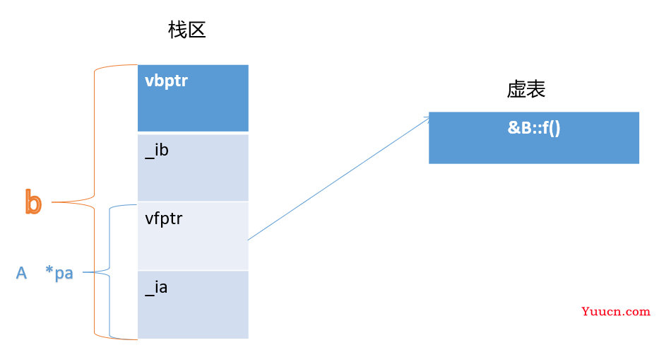 C++Day12 虚拟继承内存布局测试