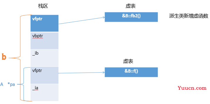 C++Day12 虚拟继承内存布局测试