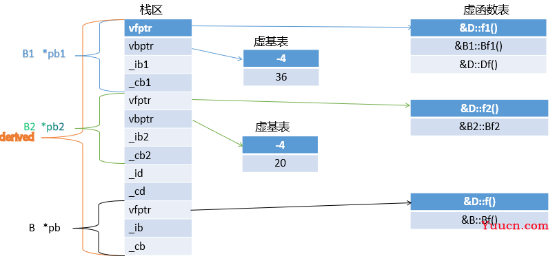 C++Day12 虚拟继承内存布局测试