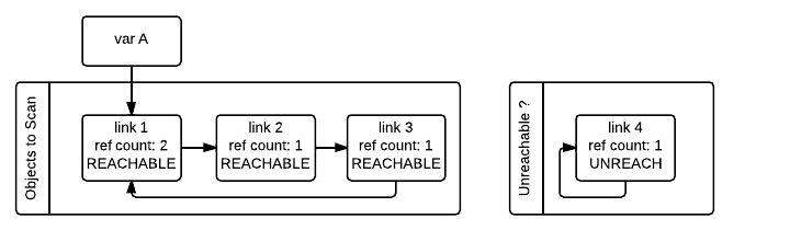 Python 的垃圾回收机制【译】