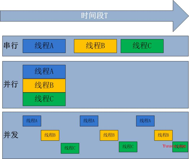 大哥，这是并发不是并行，Are You Ok？