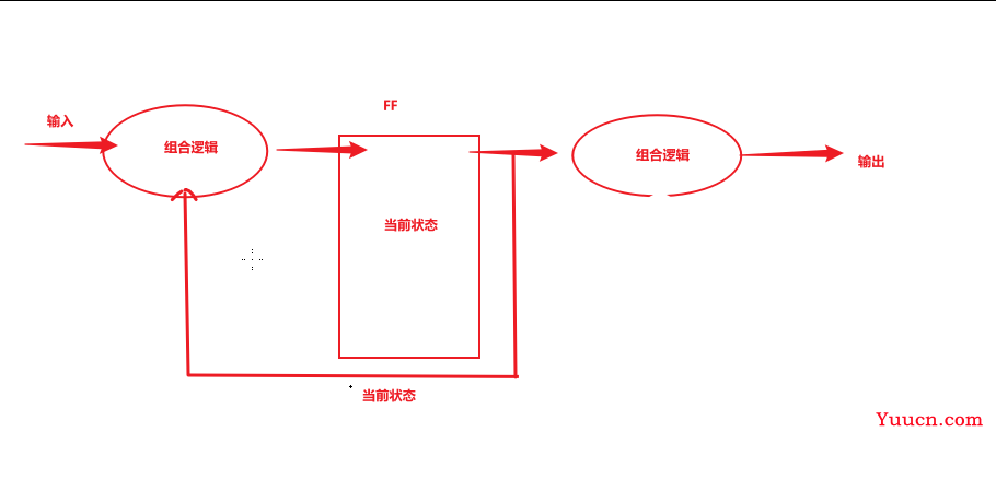 11-verilog-有限状态机