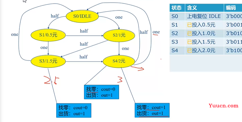 11-verilog-有限状态机