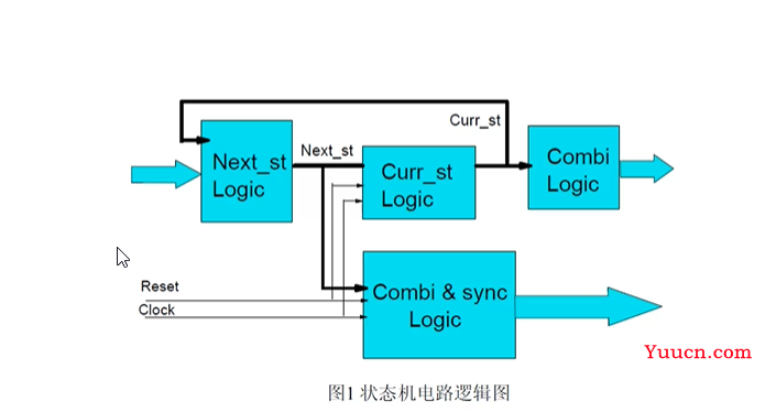 11-verilog-有限状态机