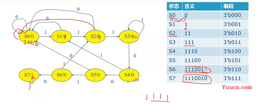 11-verilog-有限状态机