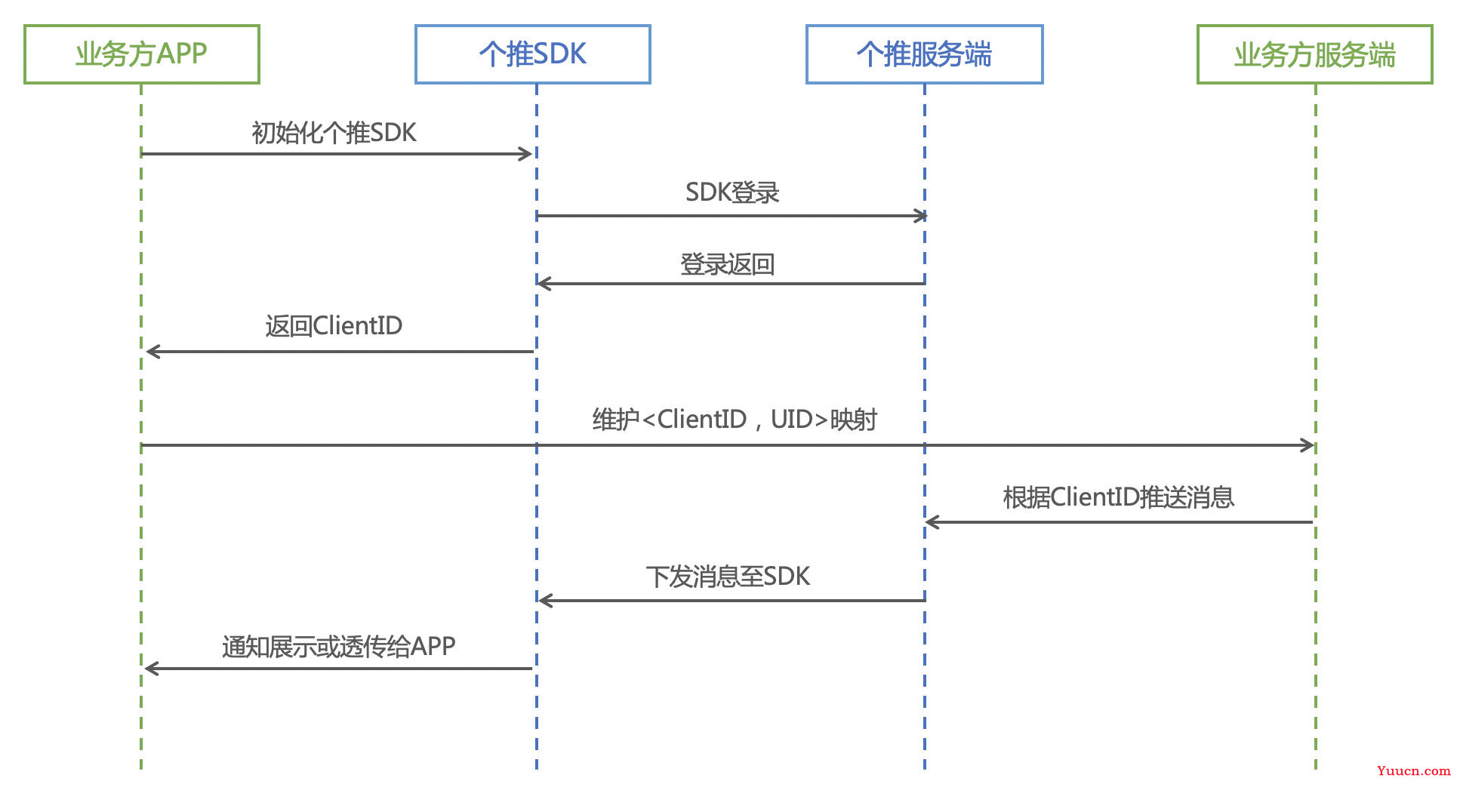 什么是push通知栏消息？