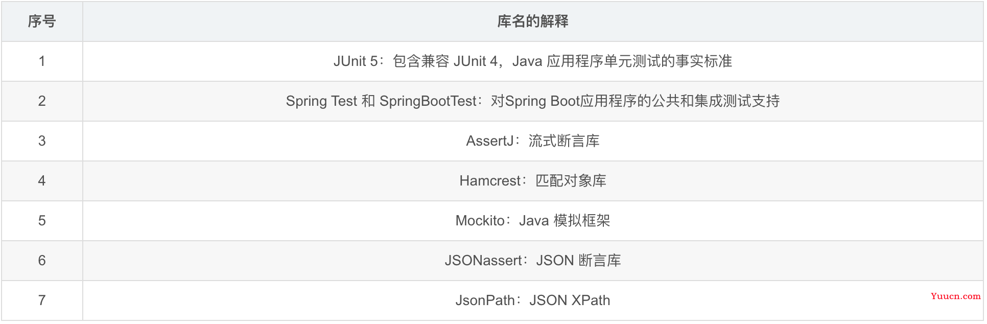 Spring Boot 单元测试，保姆级教程！