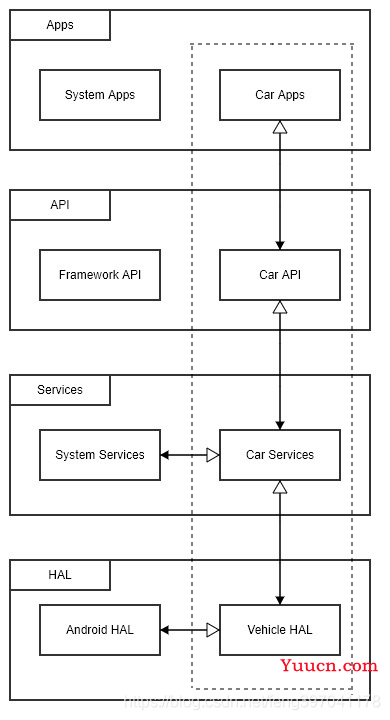 车机系统开发——Android Automotive