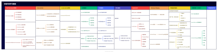 车机系统开发——Android Automotive