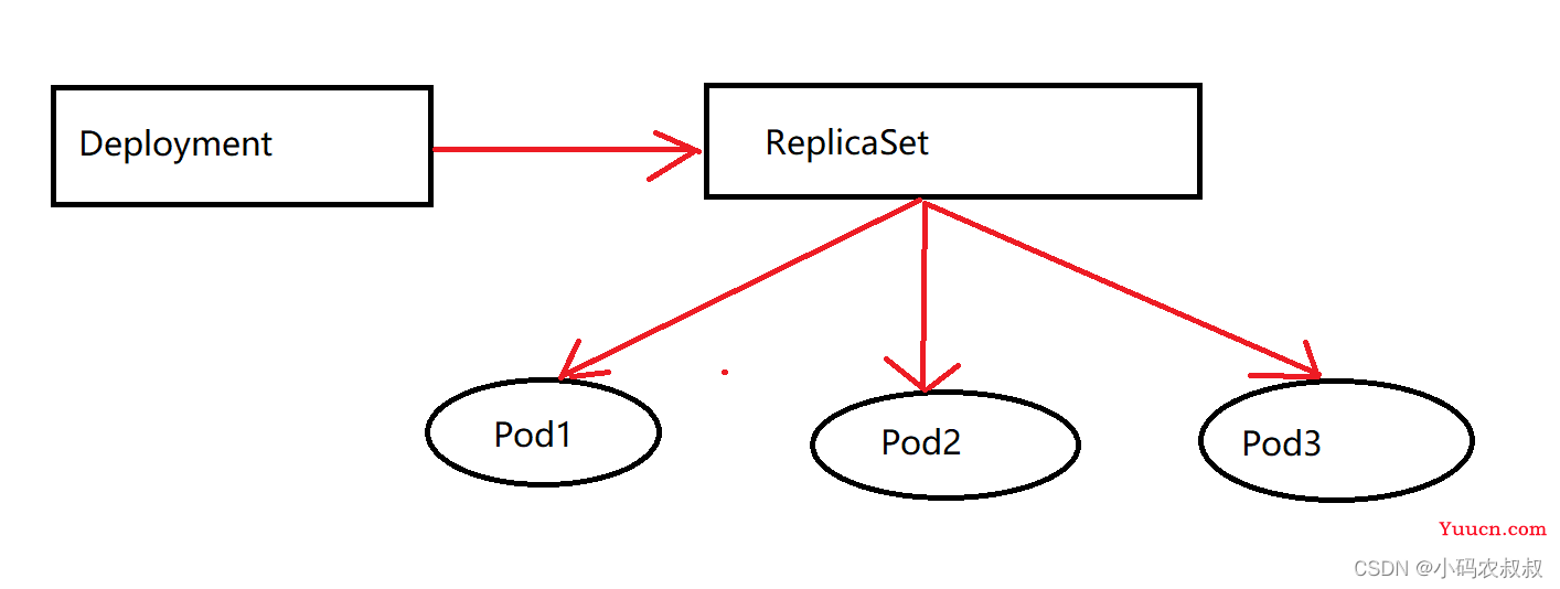 k8s控制器Deployment使用详解