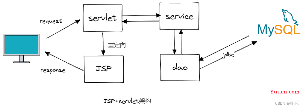 图解Nginx，系统架构演变 + Nginx反向代理与负载均衡